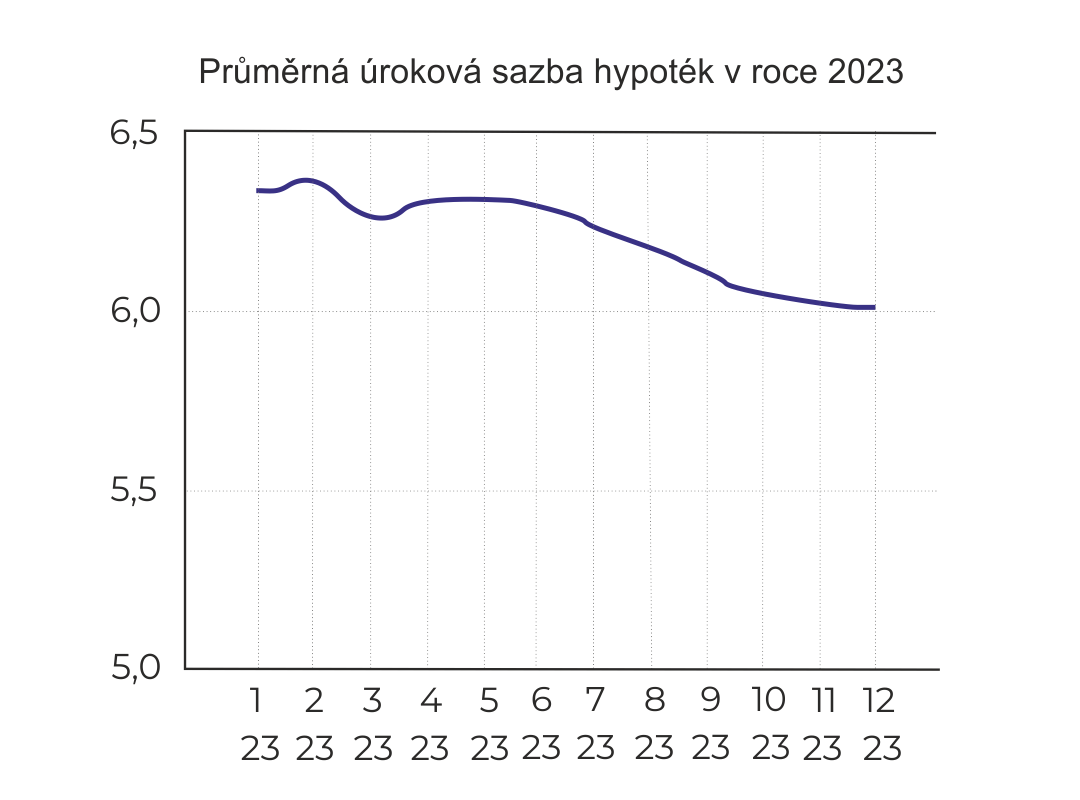 prumerna_urokova_sazba_hypotek_v_roce_2023_monika_sedlakova_realitni_makler